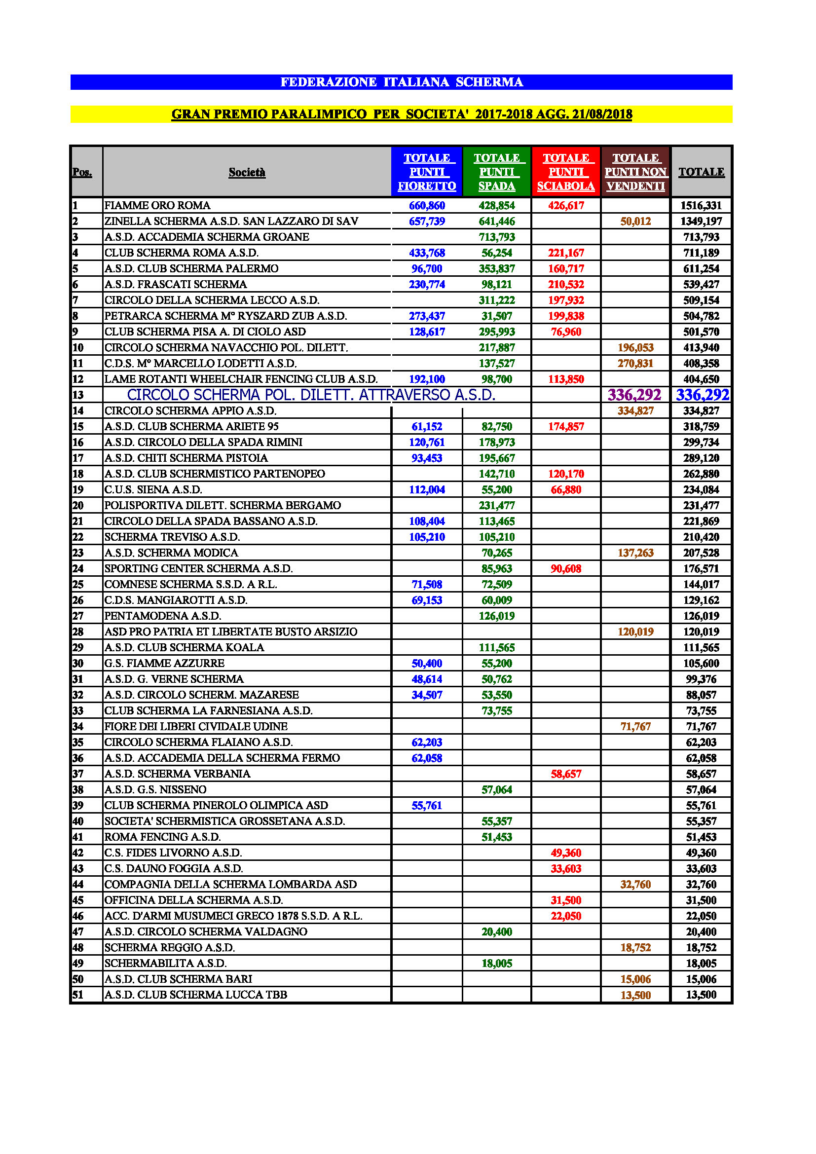 Classifica Gran Premio Paralimpico per Società